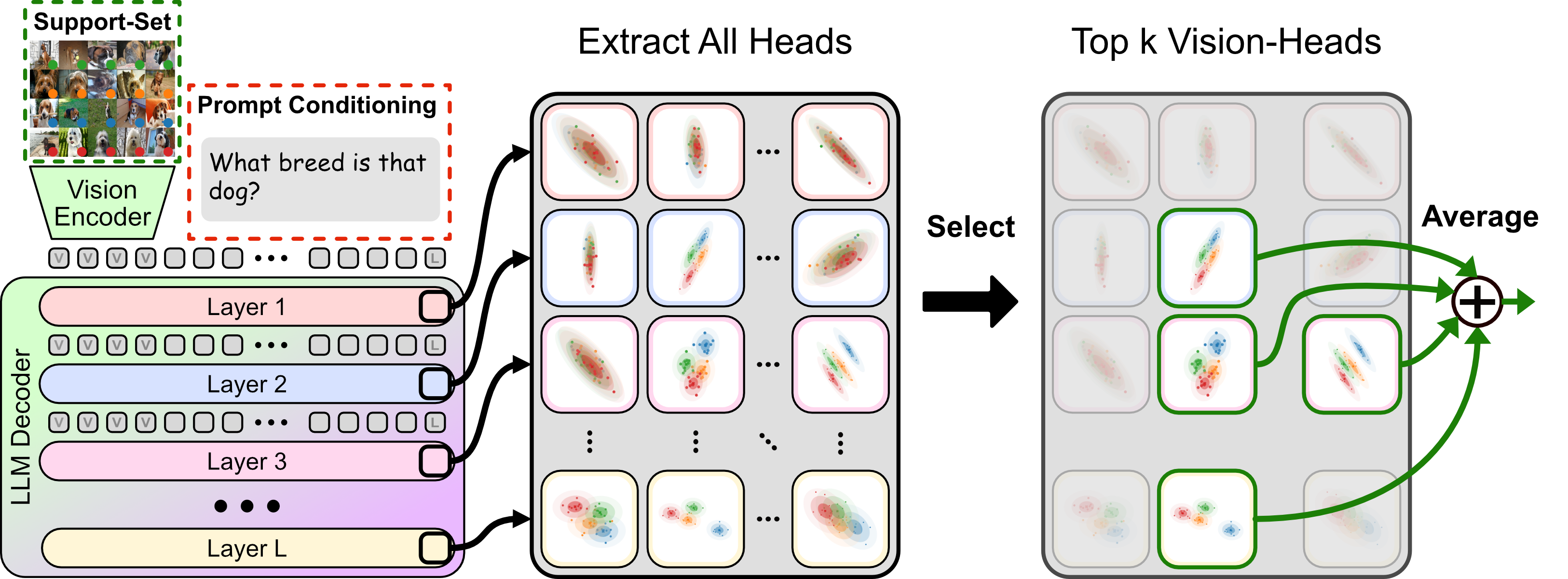 HEC-V vision-head selection with Gaussian Discriminant Analysis