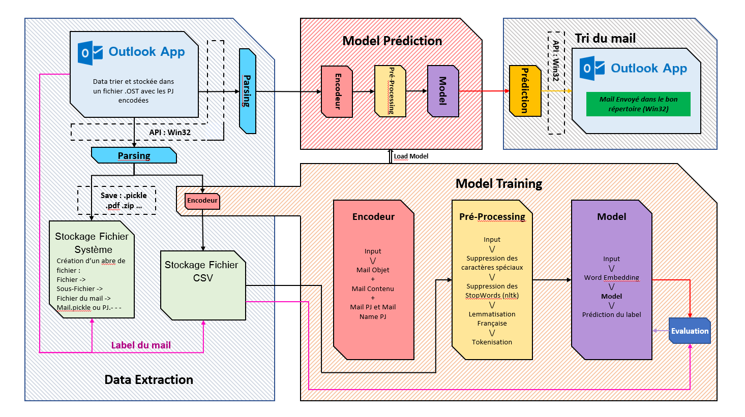 Final Architecture of Mail Sorting